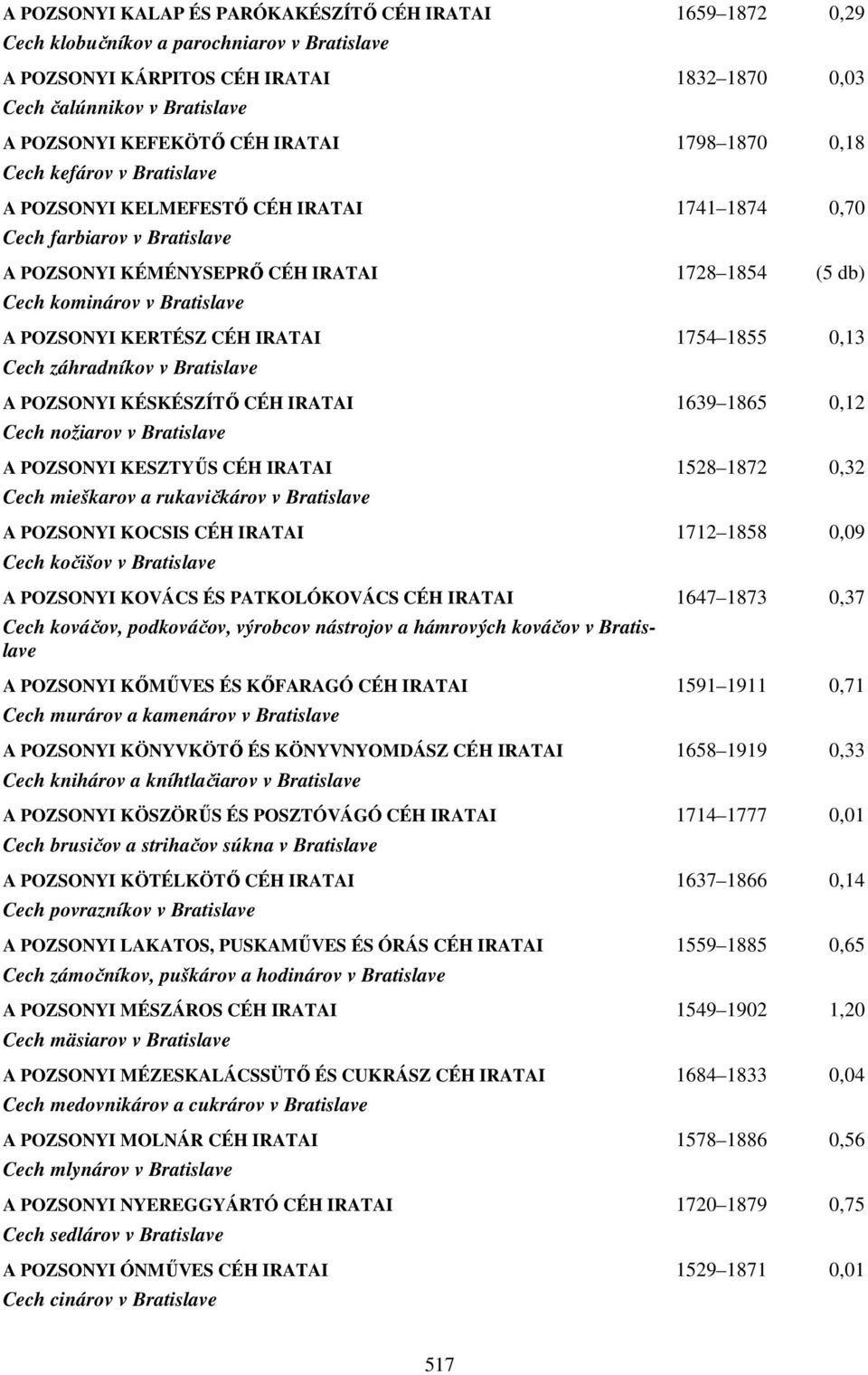 Bratislave A POZSONYI KERTÉSZ CÉH IRATAI 1754 1855 0,13 Cech záhradníkov v Bratislave A POZSONYI KÉSKÉSZÍTŐ CÉH IRATAI 1639 1865 0,12 Cech nožiarov v Bratislave A POZSONYI KESZTYŰS CÉH IRATAI 1528