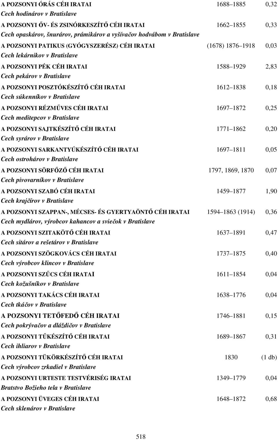 1612 1838 0,18 Cech súkenníkov v Bratislave A POZSONYI RÉZMŰVES CÉH IRATAI 1697 1872 0,25 Cech meditepcov v Bratislave A POZSONYI SAJTKÉSZÍTŐ CÉH IRATAI 1771 1862 0,20 Cech syrárov v Bratislave A