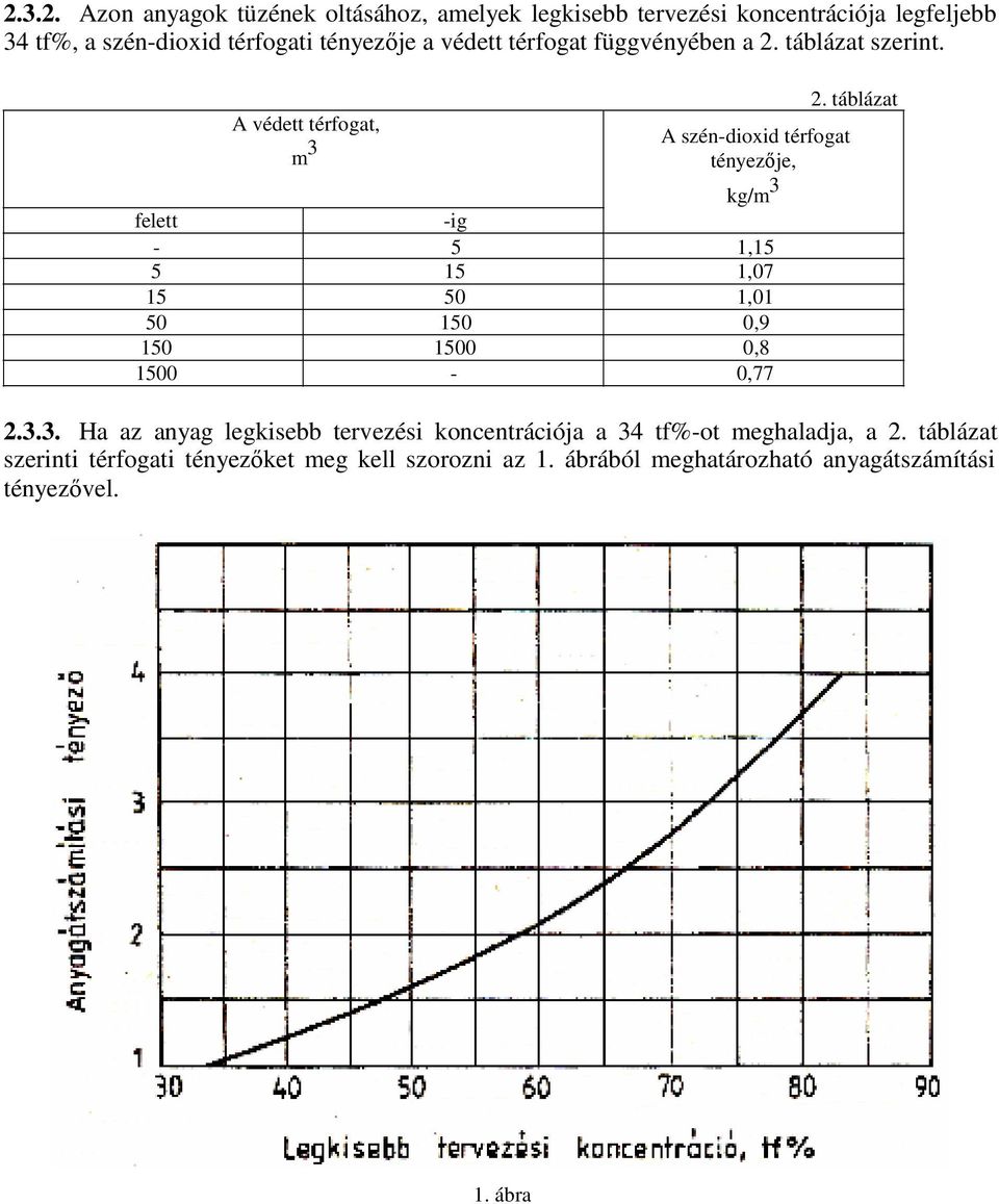 A védett térfogat, m 3 A szén-dioxid térfogat tényezője, kg/m 3 felett -ig - 5 1,15 5 15 1,07 15 50 1,01 50 150 0,9 150 1500 0,8