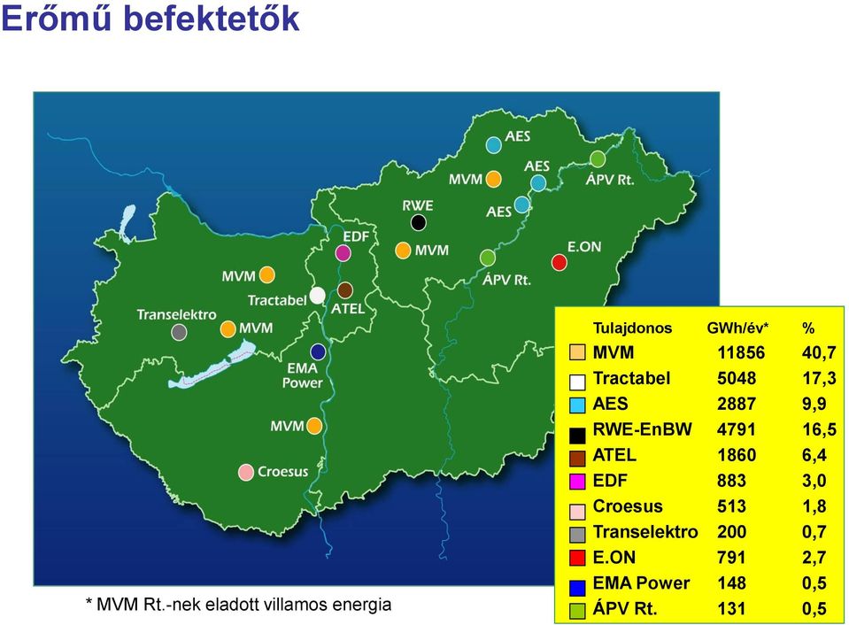 40,7 Tractabel 5048 17,3 AES 2887 9,9 RWE-EnBW 4791 16,5 ATEL