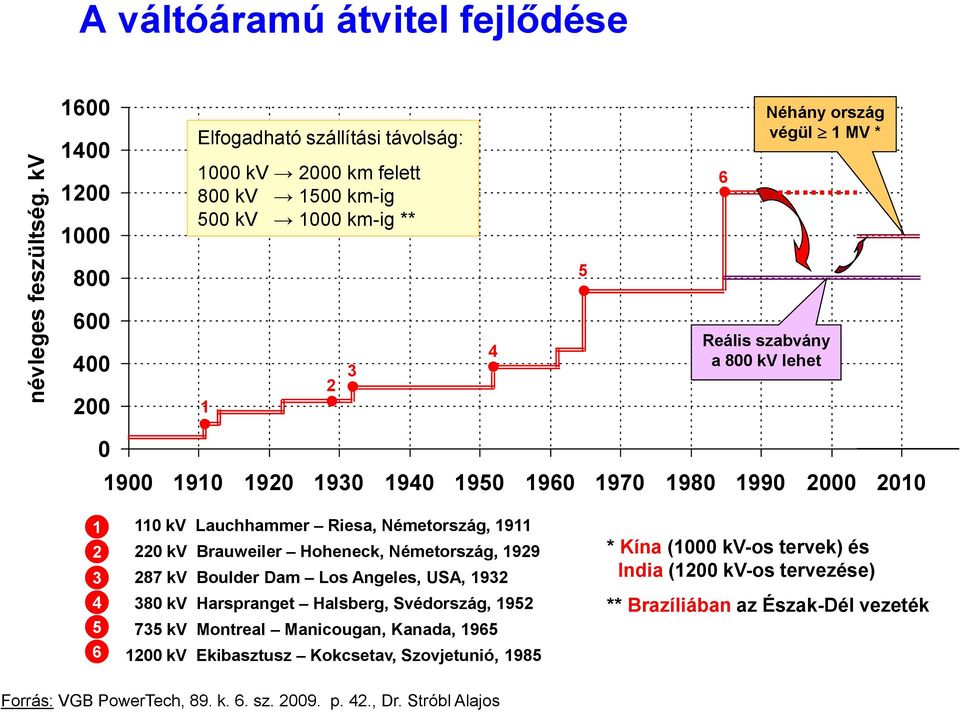 400 200 1 2 3 4 Reális szabvány a 800 kv lehet 0 1900 1910 1920 1930 1940 1950 1960 1970 1980 1990 2000 2010 1 2 3 4 5 6 110 kv Lauchhammer Riesa, Németország, 1911 220 kv Brauweiler