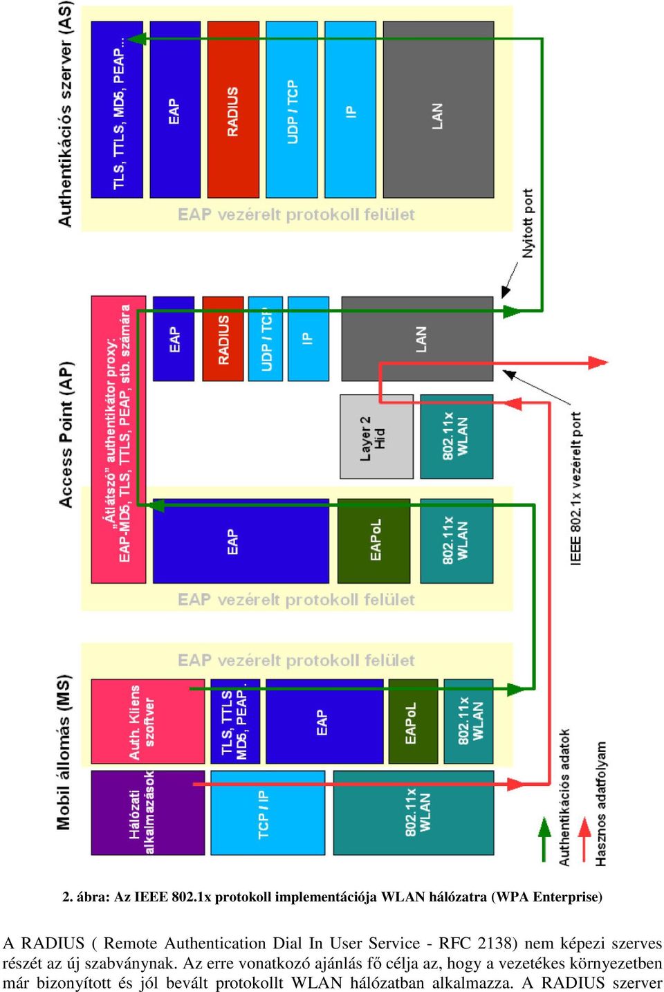 Authentication Dial In User Service - RFC 2138) nem képezi szerves részét az új