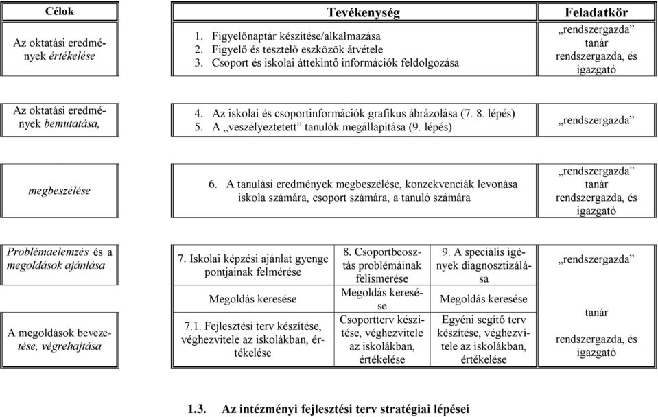 A veszélyeztetett tanulók megállapítása (9. lépés) rendszergazda megbeszélése 6.