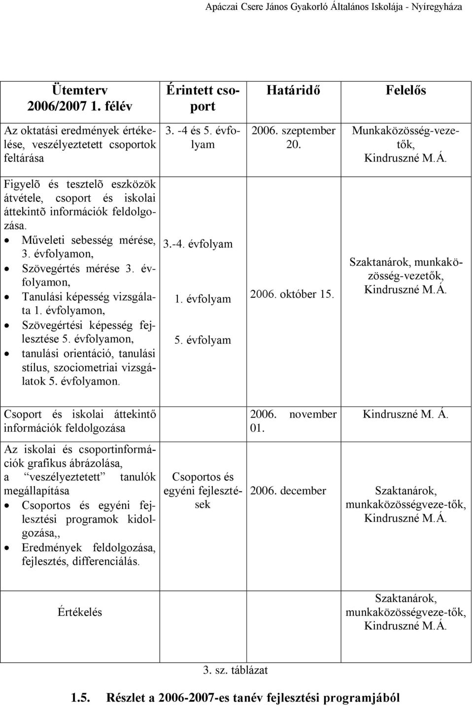 évfolyamon, Szövegértés mérése 3. évfolyamon, Tanulási képesség vizsgálata 1. évfolyamon, Szövegértési képesség fejlesztése 5.