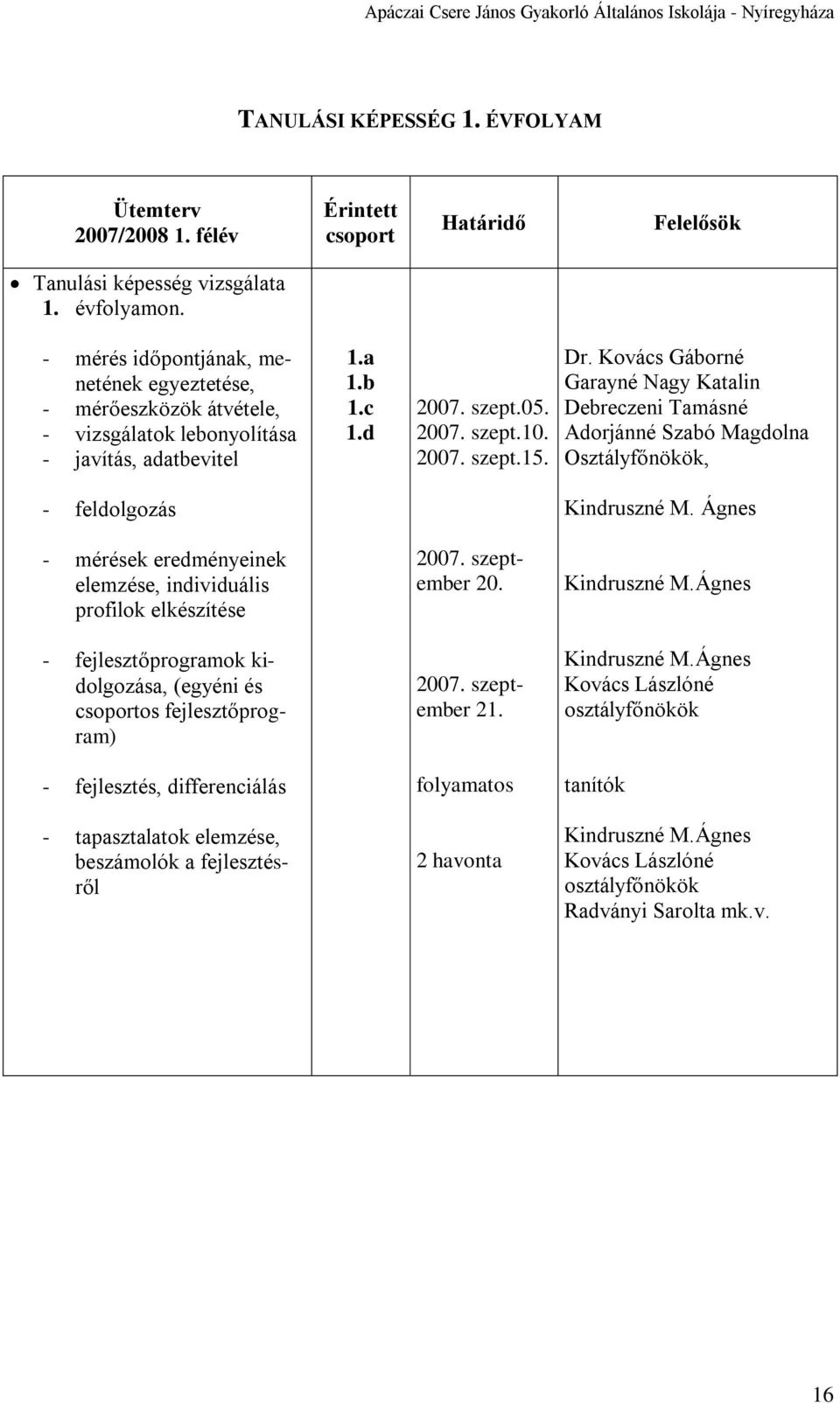 Kovács Gáborné Garayné Nagy Katalin Debreczeni Tamásné Adorjánné Szabó Magdolna Osztályfőnökök, - feldolgozás Kindruszné M.