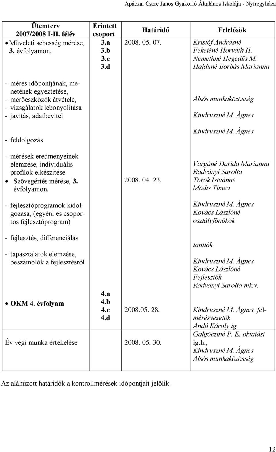 Hajduné Borbás Marianna - mérés időpontjának, menetének egyeztetése, - mérőeszközök átvétele, - vizsgálatok lebonyolítása - javítás, adatbevitel Alsós munkaközösség Kindruszné M.