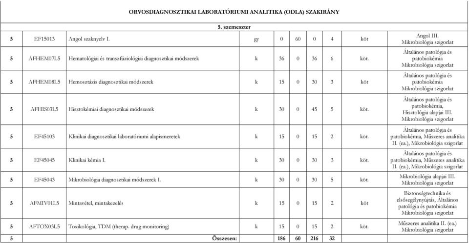 5 AFHEM08L5 Hemosztázis diagnosztikai módszerek k 15 0 30 3 köt 5 AFHIS03L5 Hisztokémiai diagnosztikai módszerek k 30 0 45 5 köt.