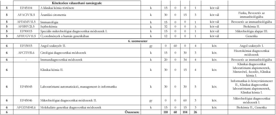 k 15 0 0 1 köt vál Mikrobiológia alapjai III. 5 AFHUGV1L5 Új eredmények a humán genetikában k 12 0 0 1 köt vál Genetika 6. szemeszter 6 EF15015 Angol szaknyelv II