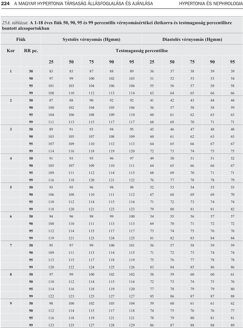 Testmagasság percentilise 25 50 75 90 95 25 50 75 90 95 1 50 83 85 87 88 89 36 37 38 39 39 90 97 99 100 102 103 51 52 53 53 54 95 101 103 104 106 106 55 56 57 58 58 99 108 110 112 113 114 63 64 65 66