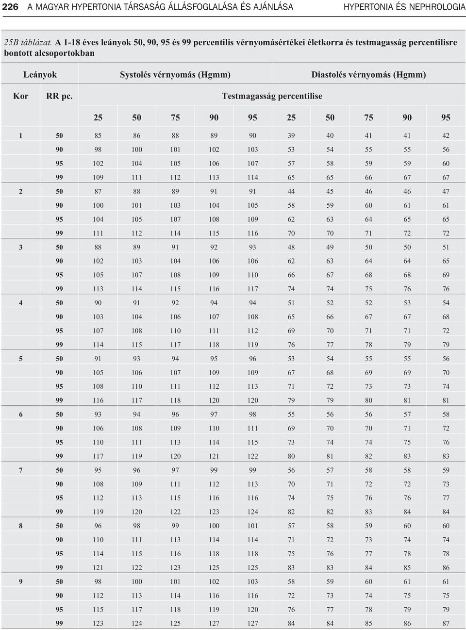 Testmagasság percentilise 25 50 75 90 95 25 50 75 90 95 1 50 85 86 88 89 90 39 40 41 41 42 90 98 100 101 102 103 53 54 55 55 56 95 102 104 105 106 107 57 58 59 59 60 99 109 111 112 113 114 65 65 66