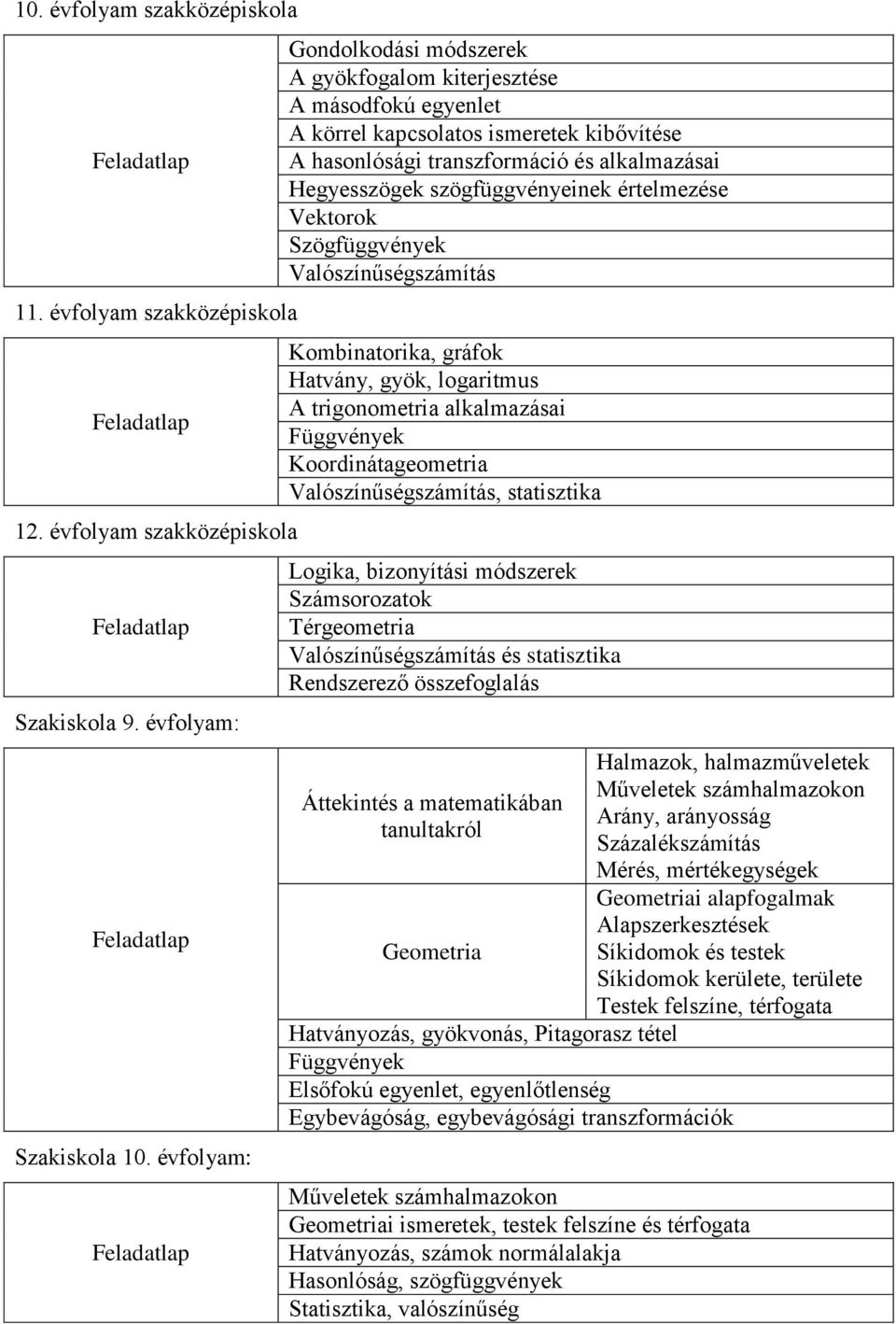 szögfüggvényeinek értelmezése Vektorok Szögfüggvények Valószínűségszámítás Kombinatorika, gráfok Hatvány, gyök, logaritmus A trigonometria alkalmazásai Függvények Koordinátageometria