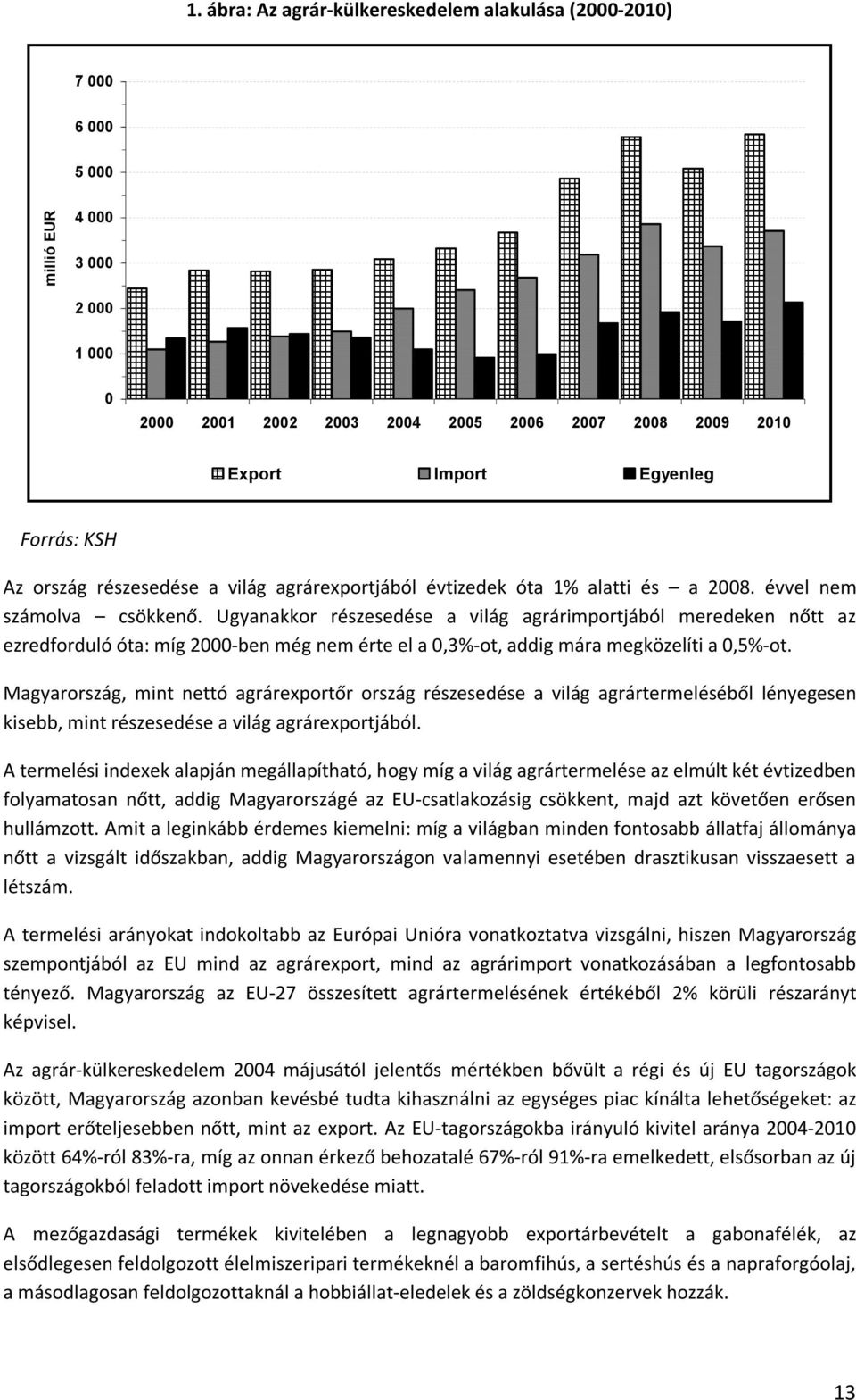 Ugyanakkor részesedése a világ agrárimportjából meredeken nőtt az ezredforduló óta: míg 2000-ben még nem érte el a 0,3%-ot, addig mára megközelíti a 0,5%-ot.