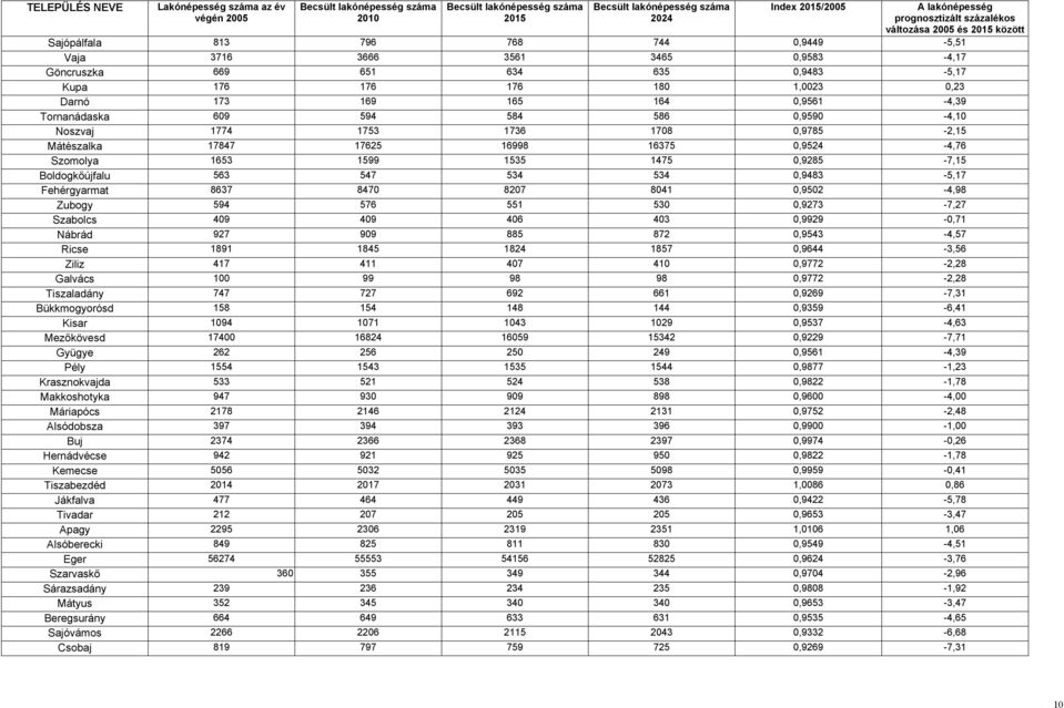 169 165 164 0,9561-4,39 Tornanádaska 609 594 584 586 0,9590-4,10 Noszvaj 1774 1753 1736 1708 0,9785-2,15 Mátészalka 17847 17625 16998 16375 0,9524-4,76 Szomolya 1653 1599 1535 1475 0,9285-7,15