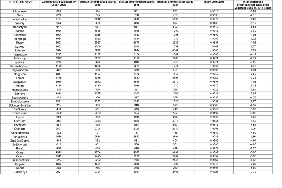 Bükkszentmárton 355 Fulókércs 410 Szentistván 2560 Hejce 289 Poroszló 2954 Botpalád 581 Ófehértó 2691 Komlódtótfalu 123 Fényeslitke 2530 Sajólászlófalva 443 Erdőhorváti 612 Balajt 456 Onga 4915 Ónod