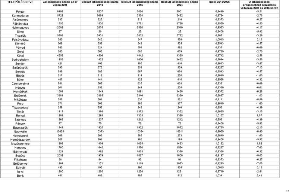 1284 Szuhogy 1268 Pányok 77 Egerszalók 1944 Nagykálló 10425 Hernádpetri 269 Hernádszurdok 207 Mezőszemere 1399 Hangony 1700 Bánhorváti 1521 Bogács 2052 Filkeháza 98 Erdőbénye 1204 Selyeb 495 Igrici