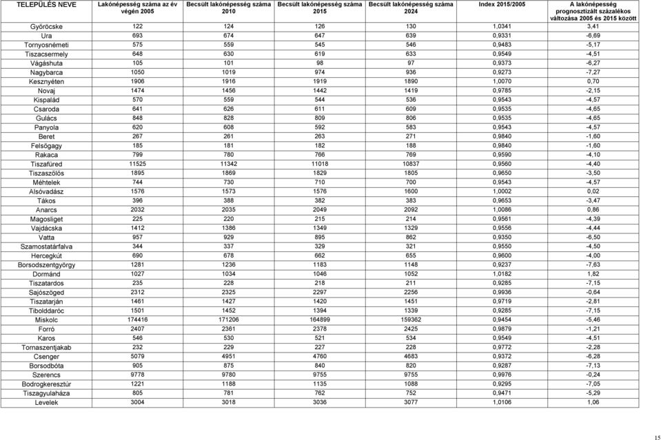 Hercegkút 690 Borsodszentgyörgy 1281 Dormánd 1027 Tiszatardos 235 Sajószöged 2312 Tiszatarján 1461 Tibolddaróc 1501 Miskolc 174416 Forró 2407 Karos 546 Tornaszentjakab 232 Csenger 5079 Borsodbóta 905