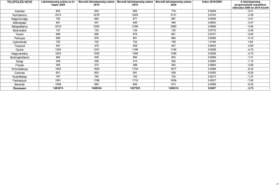 lakónépesség száma 2015 Becsült lakónépesség száma 2024 Index 2015/2005 A lakónépesség prognosztizált százalékos változása 2005 és 2015 között 834 805 779 0,9449-5,51 3276 3229 3151 0,9742-2,58 683