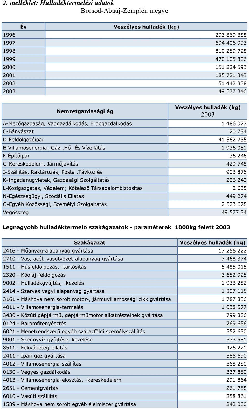 E-Villamosenergia-,Gáz-,Hő- És Vízellátás 1 936 051 F-Építőipar 36 246 G-Kereskedelem, Járműjavítás 429 748 I-Szállítás, Raktározás, Posta,Távközlés 903 876 K-Ingatlanügyletek, Gazdasági Szolgáltatás