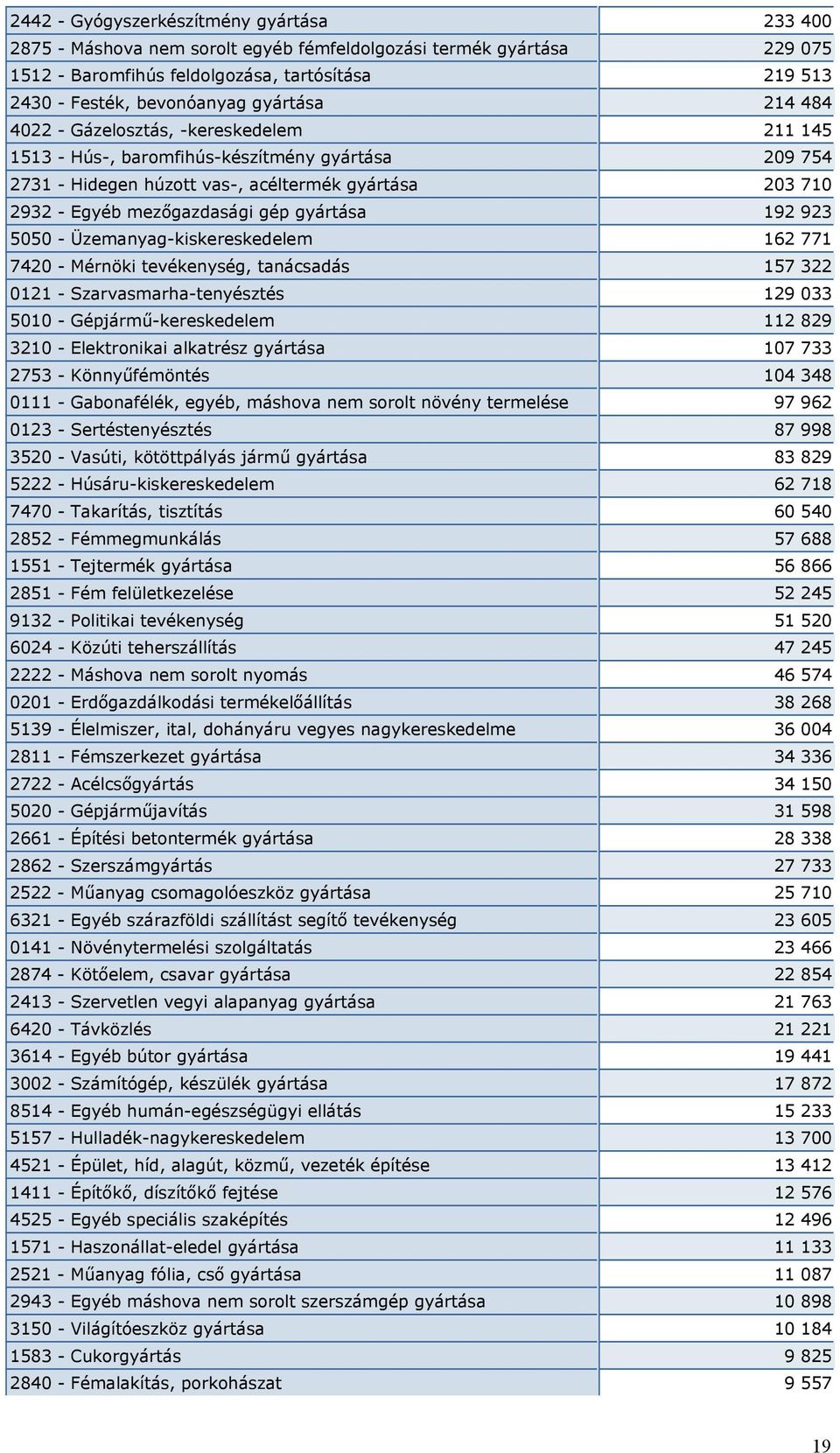 gyártása 192 923 5050 - Üzemanyag-kiskereskedelem 162 771 7420 - Mérnöki tevékenység, tanácsadás 157 322 0121 - Szarvasmarha-tenyésztés 129 033 5010 - Gépjármű-kereskedelem 112 829 3210 -