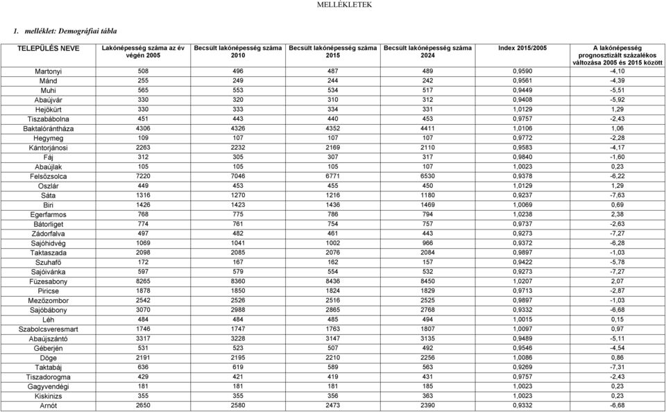 2263 Fáj 312 Abaújlak 105 Felsőzsolca 7220 Oszlár 449 Sáta 1316 Biri 1426 Egerfarmos 768 Bátorliget 774 Zádorfalva 497 Sajóhidvég 1069 Taktaszada 2098 Szuhafő 172 Sajóivánka 597 Füzesabony 8265