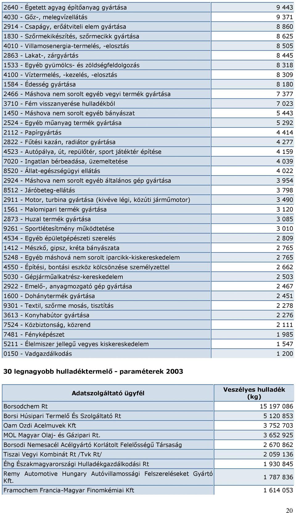 180 2466 - Máshova nem sorolt egyéb vegyi termék gyártása 7 377 3710 - Fém visszanyerése hulladékból 7 023 1450 - Máshova nem sorolt egyéb bányászat 5 443 2524 - Egyéb műanyag termék gyártása 5 292