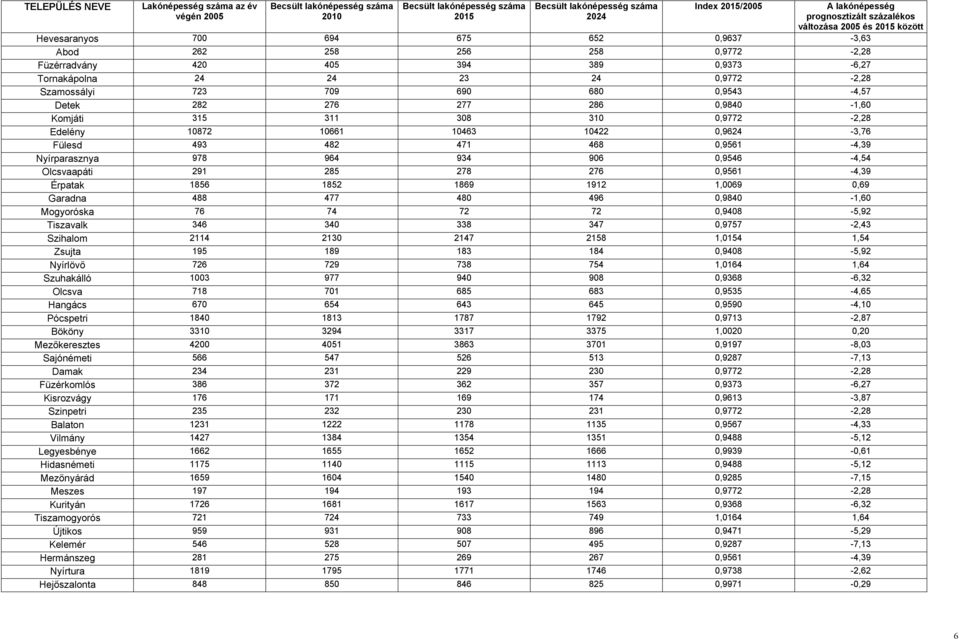 Sajónémeti 566 Damak 234 Füzérkomlós 386 Kisrozvágy 176 Szinpetri 235 Balaton 1231 Vilmány 1427 Legyesbénye 1662 Hidasnémeti 1175 Mezőnyárád 1659 Meszes 197 Kurityán 1726 Tiszamogyorós 721 Újtikos