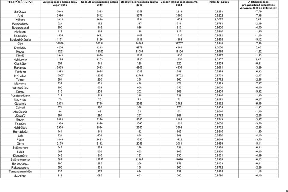 Abaújalpár 84 Jósvafő 294 Egyek 5388 Tiszaörs 1389 Nyírbéltek 2958 Hernádbűd 144 Lak 624 Pácin 1448 Gönc 2170 Sajómercse 245 Balsa 887 Kisnamény 348 Sajószentpéter 12881 Borsodgeszt 285 Rakacaszend