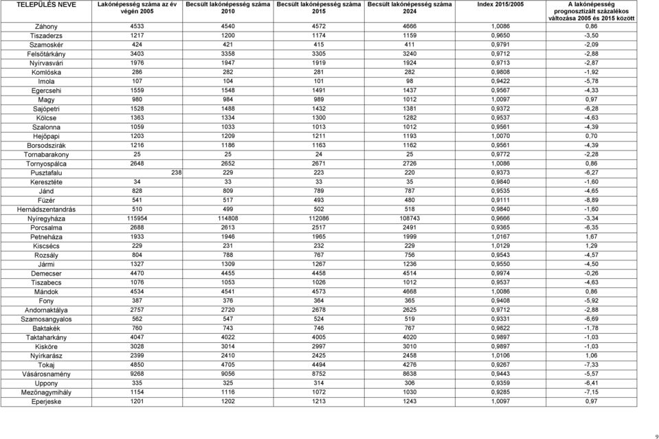0,9712-2,88 Nyírvasvári 1976 1947 1919 1924 0,9713-2,87 Komlóska 286 282 281 282 0,9808-1,92 Imola 107 104 101 98 0,9422-5,78 Egercsehi 1559 1548 1491 1437 0,9567-4,33 Magy 980 984 989 1012 1,0097