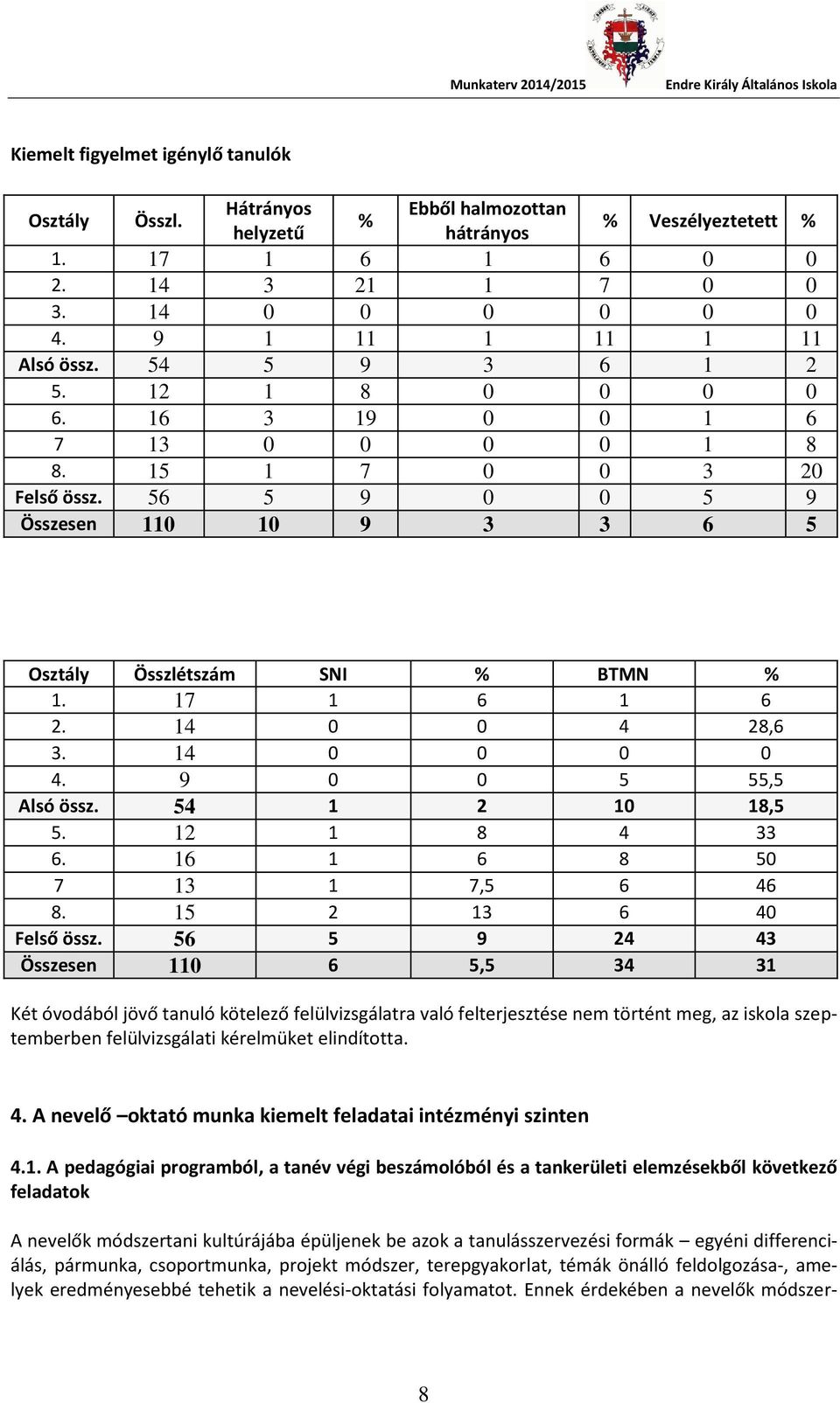 56 5 9 0 0 5 9 Összesen 110 10 9 3 3 6 5 Osztály Összlétszám SNI % BTMN % 1. 17 1 6 1 6 2. 14 0 0 4 28,6 3. 14 0 0 0 0 4. 9 0 0 5 55,5 Alsó össz. 54 1 2 10 18,5 5. 12 1 8 4 33 6.