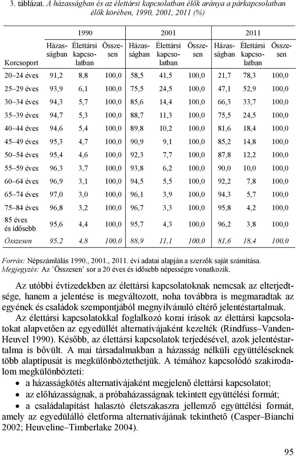 kapcsolatban Házasságban Élettársi kapcsolatban 20 24 éves 91,2 8,8 100,0 58,5 41,5 100,0 21,7 78,3 100,0 25 29 éves 93,9 6,1 100,0 75,5 24,5 100,0 47,1 52,9 100,0 30 34 éves 94,3 5,7 100,0 85,6 14,4