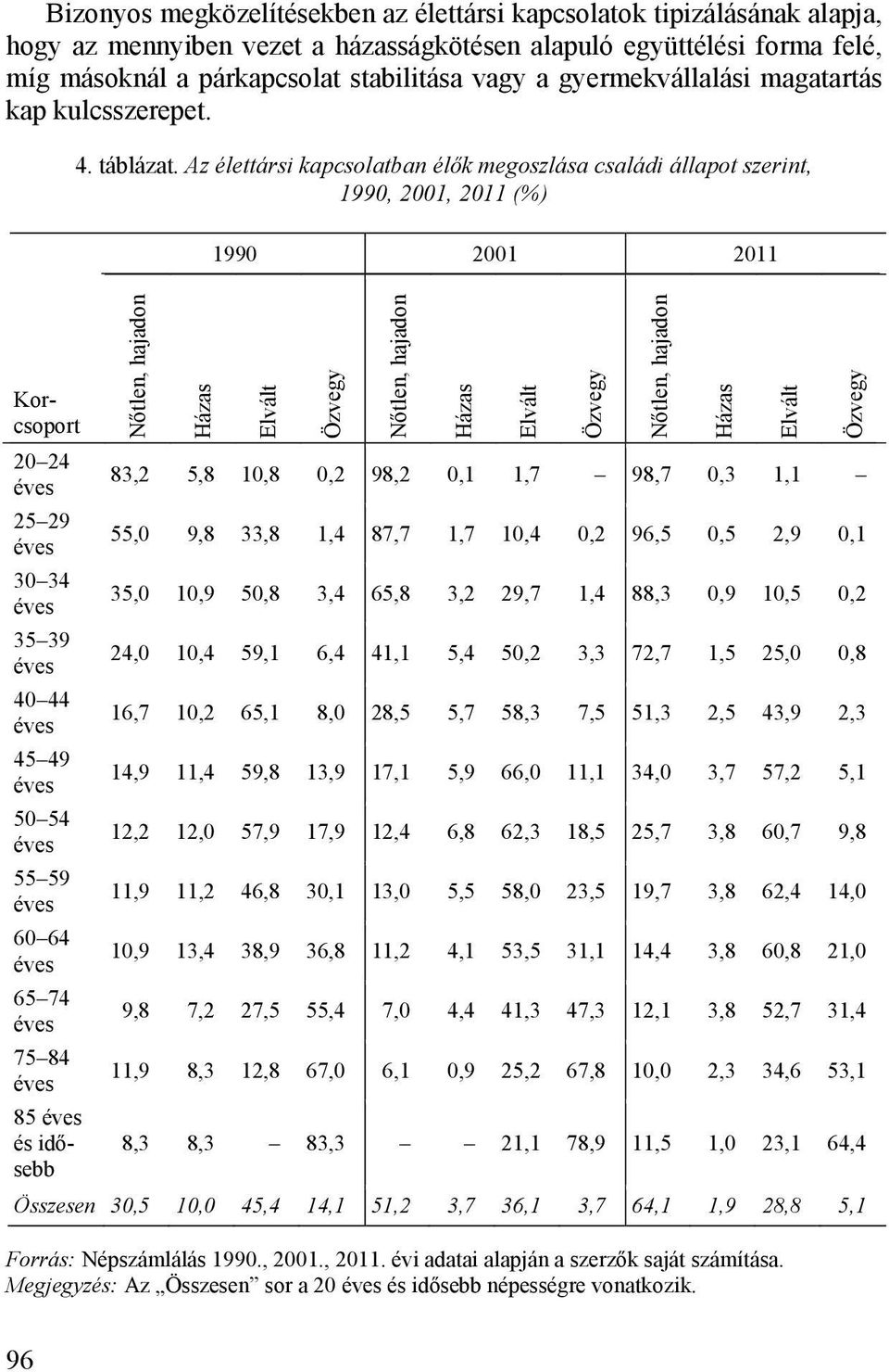 Az élettársi kapcsolatban élők megoszlása családi állapot szerint, 1990, 2001, 2011 (%) 1990 2001 2011 Korcsoport 20 24 éves 25 29 éves 30 34 éves Nőtlen, hajadon Házas Elvált Özvegy Nőtlen, hajadon