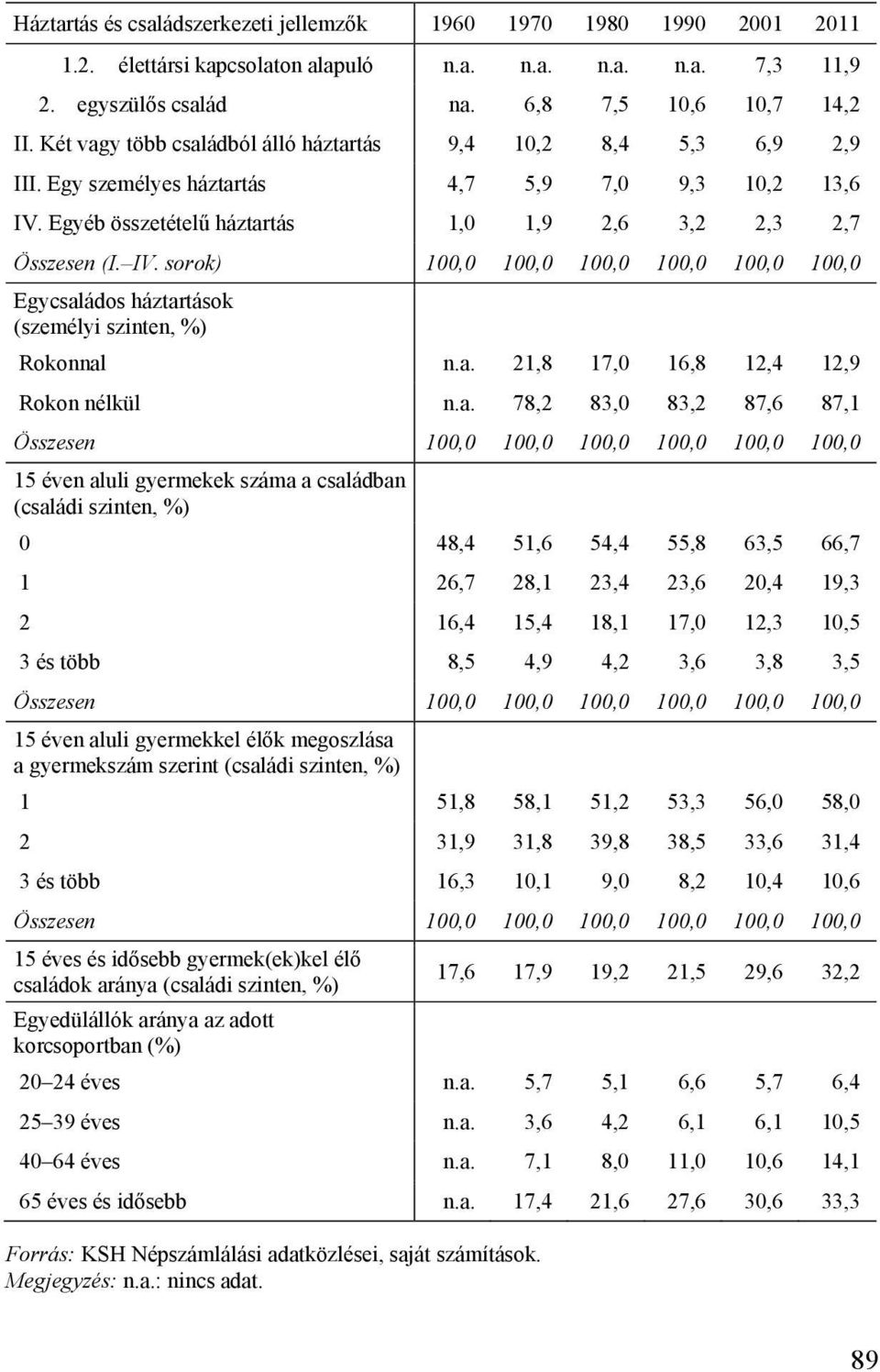 Egyéb összetételű háztartás 1,0 1,9 2,6 3,2 2,3 2,7 (I. IV. sorok) 100,0 100,0 100,0 100,0 100,0 100,0 Egycsaládos háztartások (személyi szinten, %) Rokonnal n.a. 21,8 17,0 16,8 12,4 12,9 Rokon nélkül n.