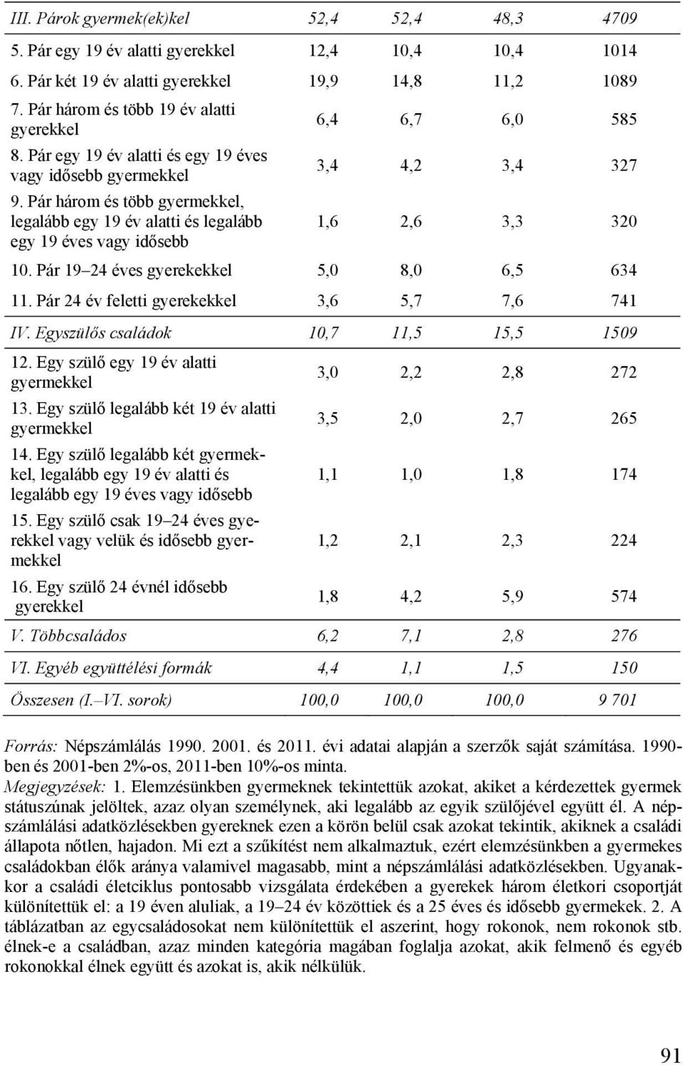 Pár három és több gyermekkel, legalább egy 19 év alatti és legalább 1,6 2,6 3,3 320 egy 19 éves vagy idősebb 10. Pár 19 24 éves gyerekekkel 5,0 8,0 6,5 634 11.