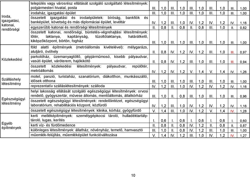 1,2 III. 1,0 IV. 1,2 IV. 1,2 IV. 1,16 egyszerűbb katonai és rendőrségi létesítmények II. 0,8 II. 0,8 II. 0,8 III. 1,0 II.