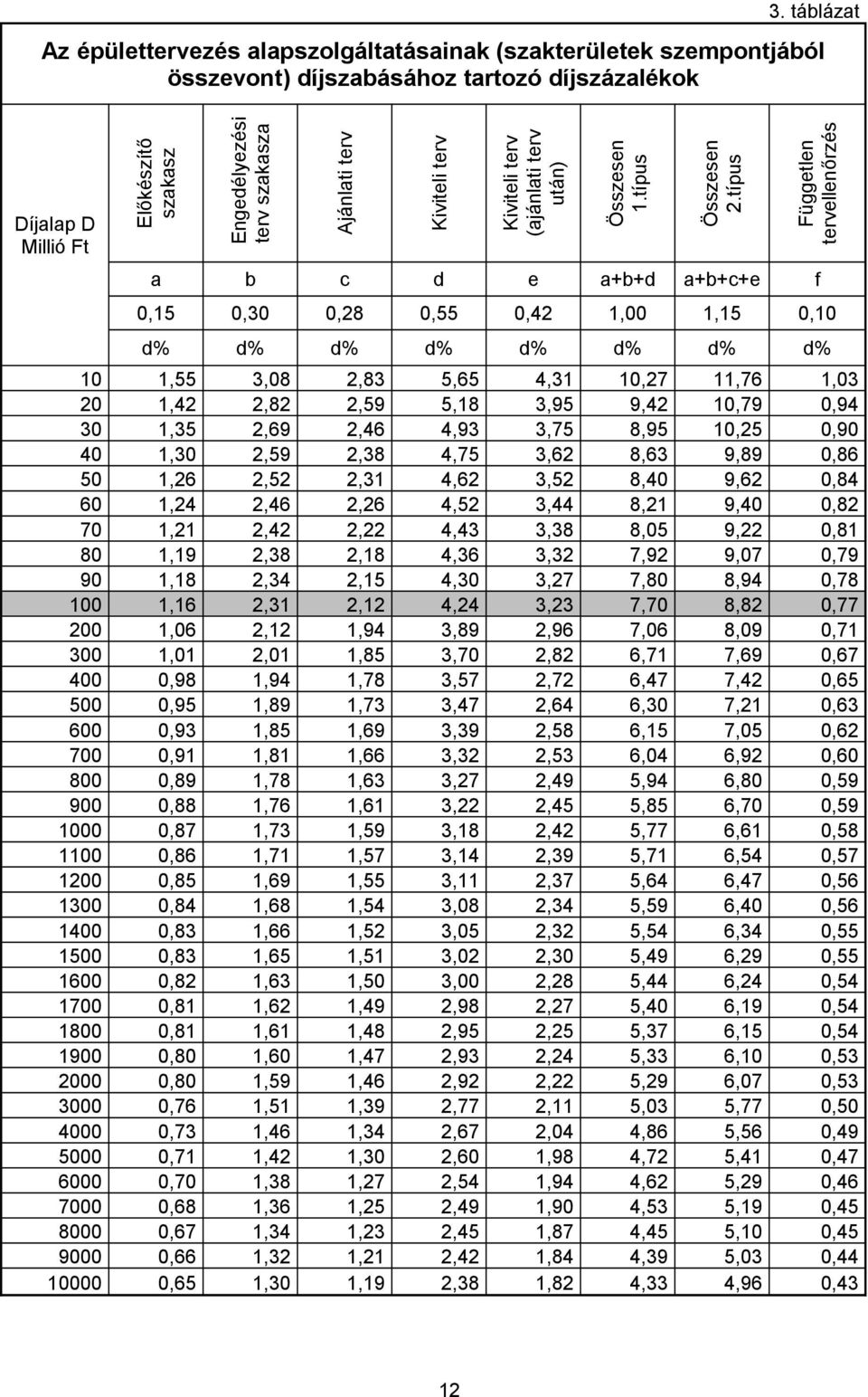 típus a b c d e a+b+d a+b+c+e f Független tervellenőrzés 0,15 0,30 0,28 0,55 0,42 1,00 1,15 0,10 d% d% d% d% d% d% d% d% 10 1,55 3,08 2,83 5,65 4,31 10,27 11,76 1,03 20 1,42 2,82 2,59 5,18 3,95 9,42