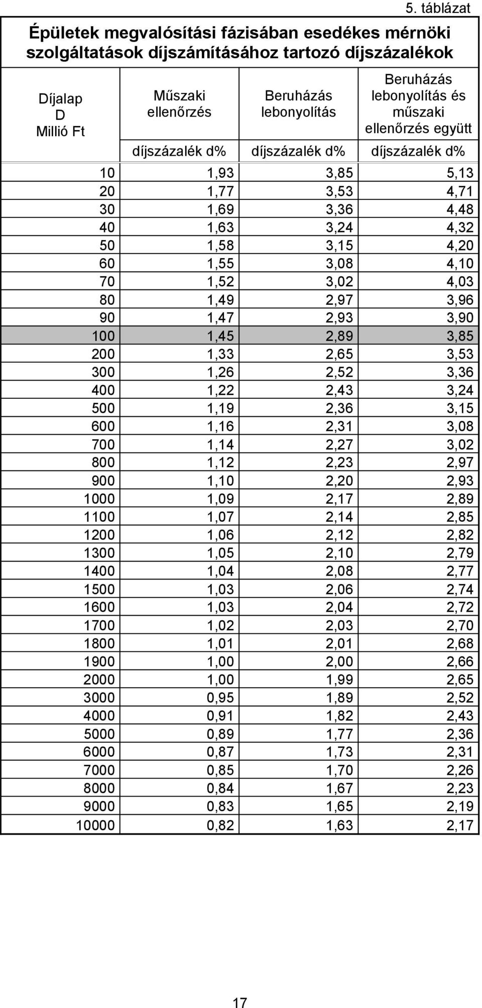 80 1,49 2,97 3,96 90 1,47 2,93 3,90 100 1,45 2,89 3,85 200 1,33 2,65 3,53 300 1,26 2,52 3,36 400 1,22 2,43 3,24 500 1,19 2,36 3,15 600 1,16 2,31 3,08 700 1,14 2,27 3,02 800 1,12 2,23 2,97 900 1,10