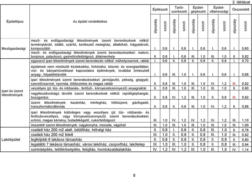 mező- és erdőgazdasági létesítmények üzemi berendezések nélkül: terménytároló, istálló, szárító, kertészeti melegház, állatkifutó, trágyatároló, komposztáló I. 0,6 I.