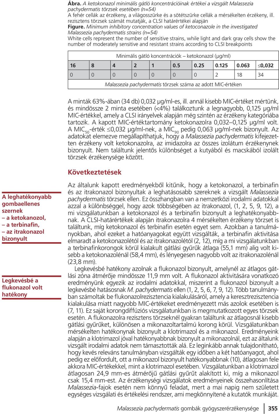 Minimum inhibitory concentration values of ketoconazole in the investigated Malassezia pachydermatis strains (n=54) White cells represent the number of sensitive strains, while light and dark gray