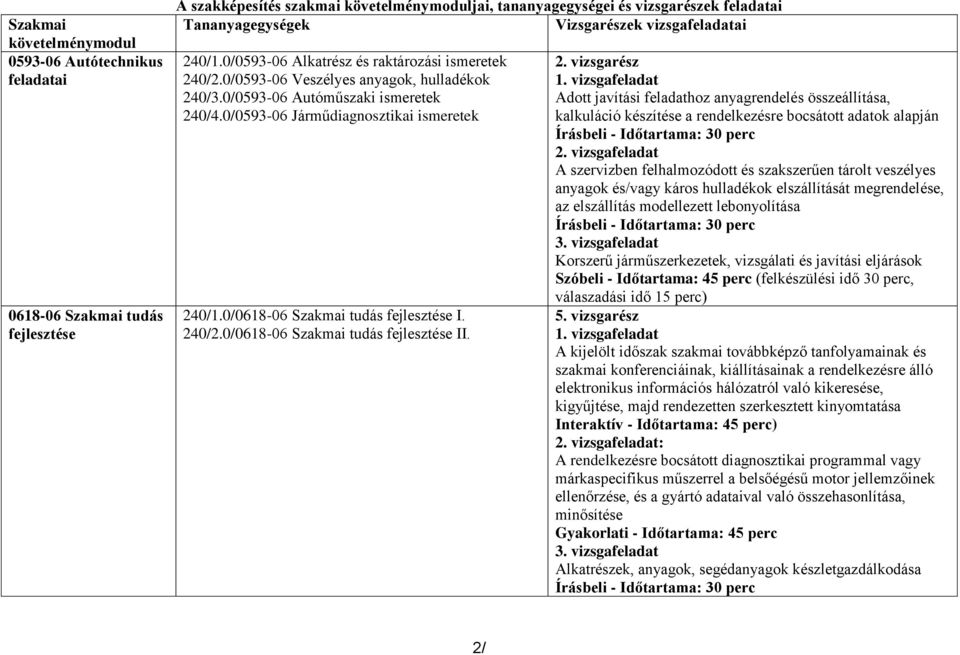 0/0593-06 Járműdiagnosztikai ismeretek 240/1.0/0618-06 Szakmai tudás fejlesztése I. 240/2.0/0618-06 Szakmai tudás fejlesztése II. 2. vizsgarész 1.