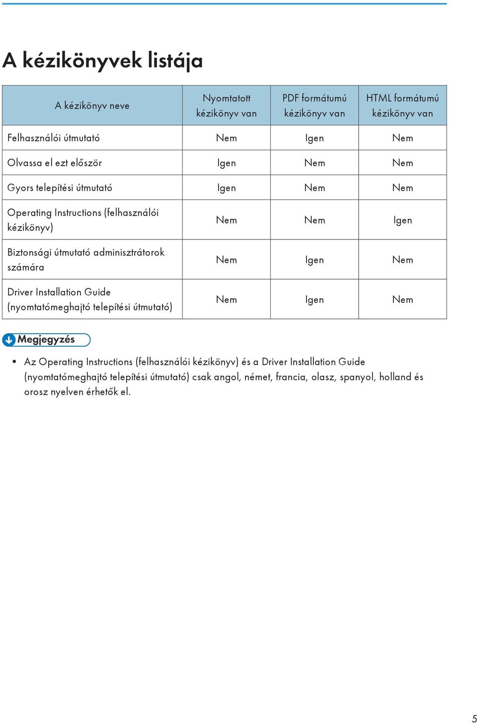 adminisztrátorok számára Driver Installation Guide (nyomtatómeghajtó telepítési útmutató) Nem Nem Igen Nem Igen Nem Nem Igen Nem Az Operating Instructions