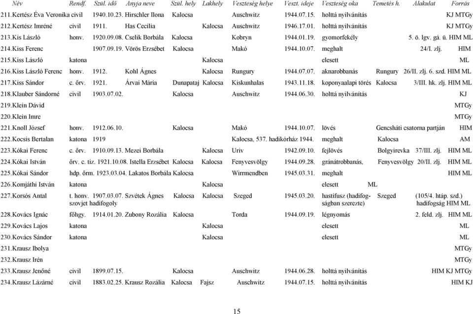 10.07. meghalt 24/I. zlj. HIM 215. Kiss László katona Kalocsa elesett ML 216. Kiss László Ferenc honv. 1912. Kohl Ágnes Kalocsa Rungury 1944.07.07. aknarobbanás Rungury 26/II. zlj. 6. szd. HIM ML 217.