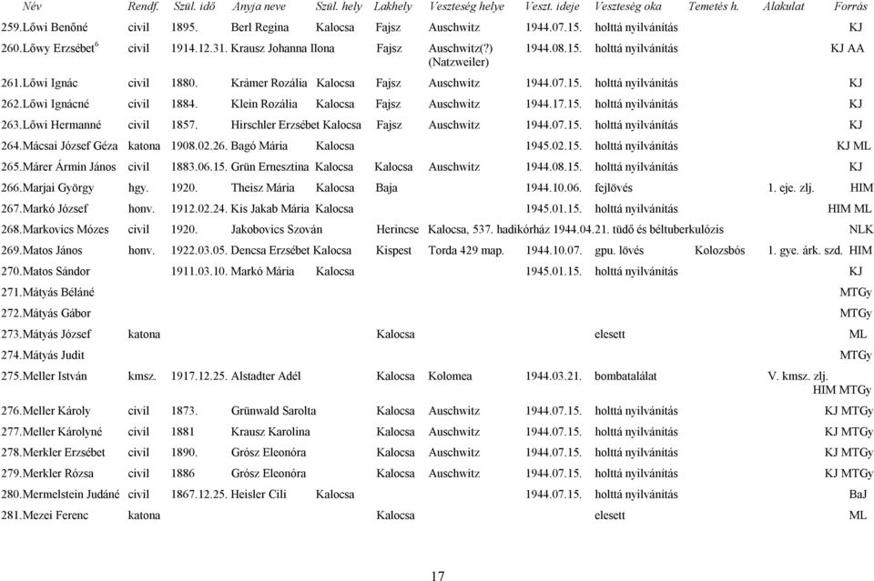 Lőwi Hermanné civil 1857. Hirschler Erzsébet Kalocsa Fajsz Auschwitz 1944.07.15. holttá nyilvánítás KJ 264. Mácsai József Géza katona 1908.02.26. Bagó Mária Kalocsa 1945.02.15. holttá nyilvánítás KJ ML 265.