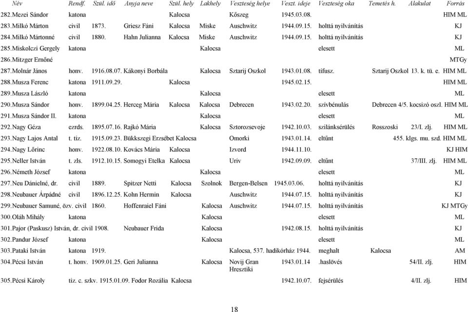 Kákonyi Borbála Kalocsa Sztarij Oszkol 1943.01.08. tífusz. Sztarij Oszkol 13. k. tü. e. HIM ML 288. Musza Ferenc katona 1911.09.29. Kalocsa 1945.02.15. HIM ML 289.