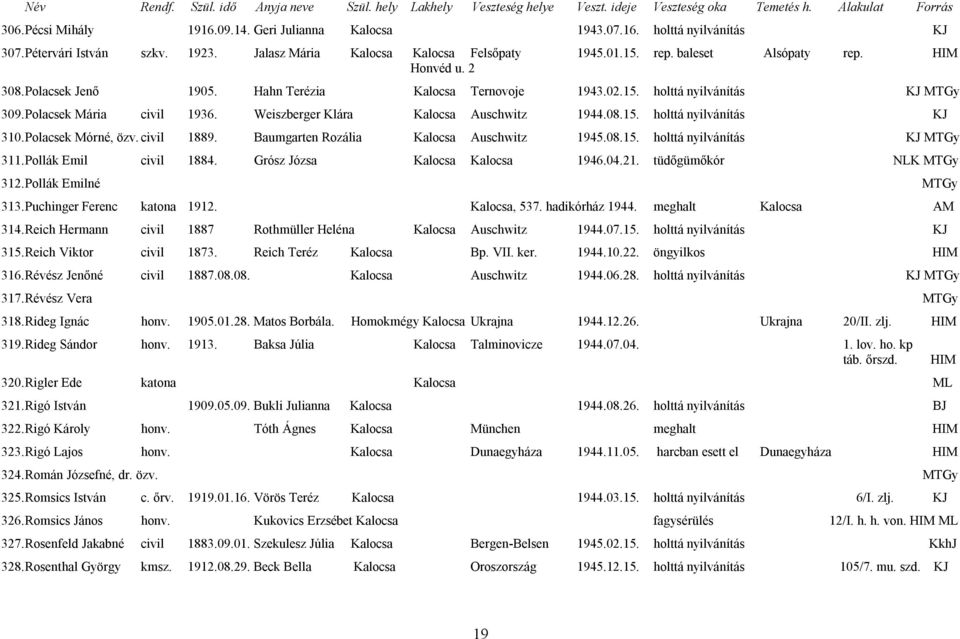 Polacsek Mórné, özv. civil 1889. Baumgarten Rozália Kalocsa Auschwitz 1945.08.15. holttá nyilvánítás KJ MTGy 311. Pollák Emil civil 1884. Grósz Józsa Kalocsa Kalocsa 1946.04.21.