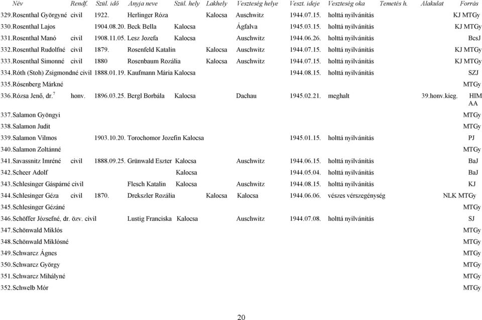 holttá nyilvánítás KJ MTGy 333. Rosenthal Simonné civil 1880 Rosenbaum Rozália Kalocsa Auschwitz 1944.07.15. holttá nyilvánítás KJ MTGy 334. Róth (Stoh) Zsigmondné civil 1888.01.19. Kaufmann Mária Kalocsa 1944.