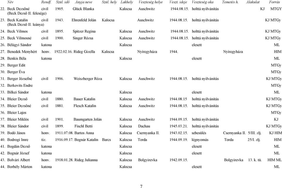 Bélágyi Sándor katona Kalocsa elesett ML 27. Benedek Menyhért honv. 1922.02.16. Rideg Gizella Kalocsa Nyíregyháza 1944. Nyíregyháza HIM 28. Benkis Béla katona Kalocsa elesett ML 29.