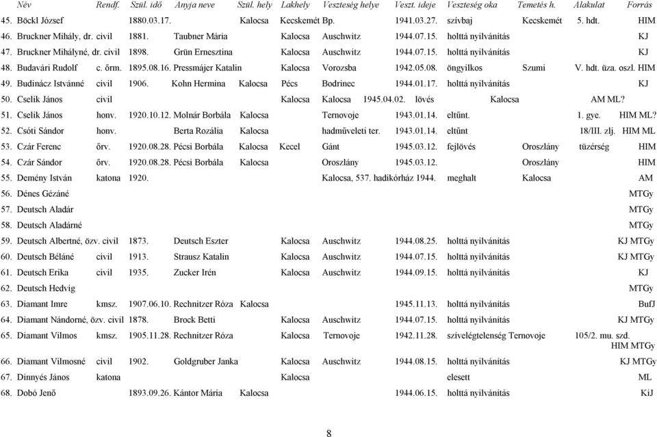 hdt. üza. oszl. HIM 49. Budinácz Istvánné civil 1906. Kohn Hermina Kalocsa Pécs Bodrinec 1944.01.17. holttá nyilvánítás KJ 50. Cselik János civil Kalocsa Kalocsa 1945.04.02. lövés Kalocsa AM ML? 51.