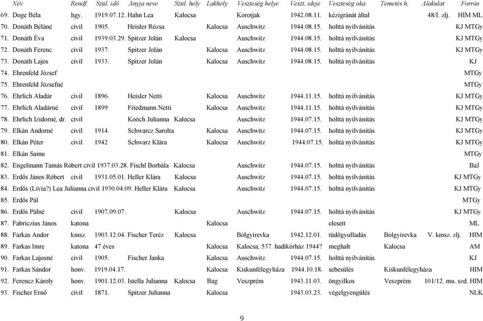 Donáth Lajos civil 1933. Spitzer Jolán Kalocsa Auschwitz 1944.08.15. holttá nyilvánítás KJ 74. Ehrenfeld József MTGy 75. Ehrenfeld Józsefné MTGy 76. Ehrlich Aladár civil 1896.