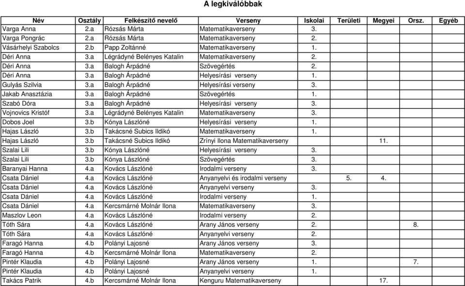 a Balogh Árpádné Szövegértés Déri Anna 3.a Balogh Árpádné Helyesírási verseny 1. Gulyás Szilvia 3.a Balogh Árpádné Helyesírási verseny 3. Jakab Anasztázia 3.a Balogh Árpádné Szövegértés 1.