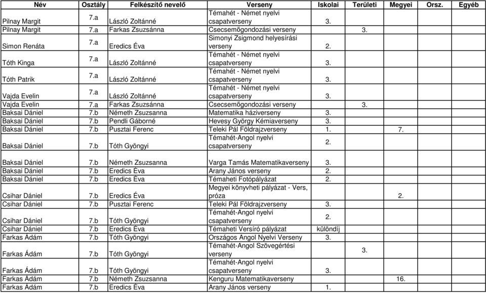 b Varga Tamás Matematikaverseny 3. Baksai Dániel 7.b Arany János verseny Baksai Dániel 7.b Témaheti Fotópályázat Megyei könyvheti pályázat - Vers, Csihar Dániel 7.b próza Csihar Dániel 7.